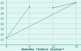 Courbe de l'humidex pour Rutbah