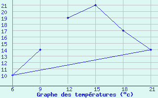 Courbe de tempratures pour Elbasan