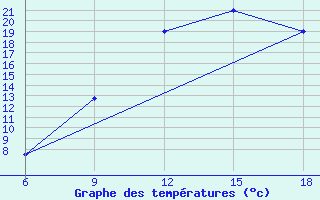 Courbe de tempratures pour Ghadames