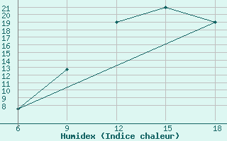 Courbe de l'humidex pour Ghadames