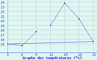 Courbe de tempratures pour Sidi Bouzid