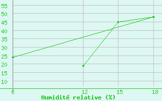 Courbe de l'humidit relative pour Ras Sedr