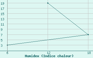 Courbe de l'humidex pour Hassakah