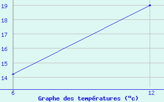 Courbe de tempratures pour Reutte / Tirol