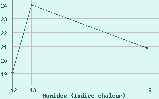 Courbe de l'humidex pour Potes / Torre del Infantado (Esp)