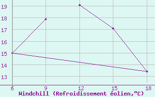 Courbe du refroidissement olien pour Sile Turkey