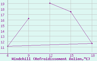 Courbe du refroidissement olien pour Silifke