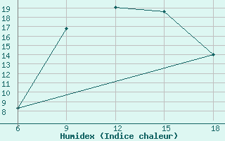 Courbe de l'humidex pour Aksehir