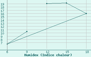 Courbe de l'humidex pour Khenchella