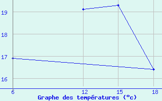 Courbe de tempratures pour Dellys