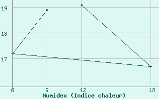 Courbe de l'humidex pour Tenes