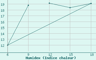 Courbe de l'humidex pour Skikda