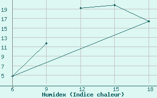 Courbe de l'humidex pour Maghnia