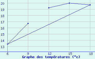 Courbe de tempratures pour Medea