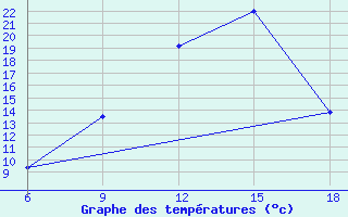 Courbe de tempratures pour Relizane