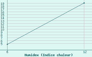 Courbe de l'humidex pour Reutte / Tirol