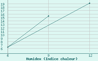 Courbe de l'humidex pour Ana