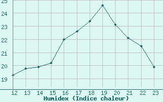 Courbe de l'humidex pour Amur (79)