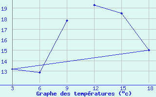 Courbe de tempratures pour Tripoli