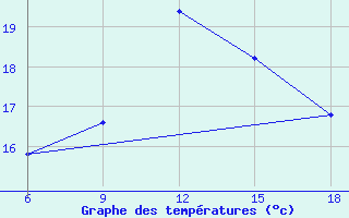 Courbe de tempratures pour Beni-Saf