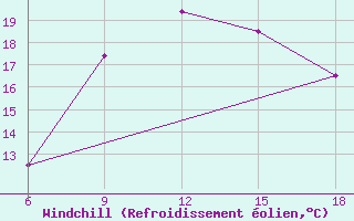 Courbe du refroidissement olien pour Skikda