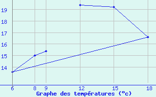 Courbe de tempratures pour Passo Dei Giovi