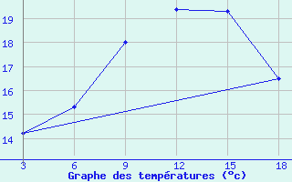 Courbe de tempratures pour Palagruza