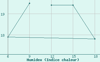 Courbe de l'humidex pour Dellys