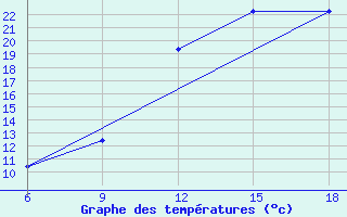 Courbe de tempratures pour Ain Sefra