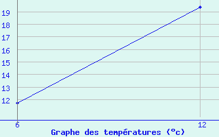 Courbe de tempratures pour Reutte / Tirol