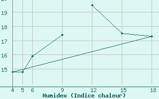 Courbe de l'humidex pour Kamishli