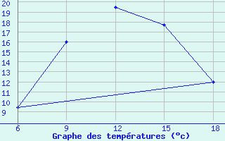 Courbe de tempratures pour Cankiri