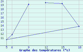 Courbe de tempratures pour St Johann Pongau