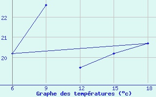 Courbe de tempratures pour Lerida (Esp)