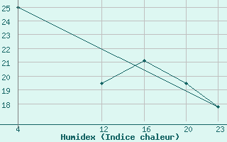 Courbe de l'humidex pour le bateau 9V2909