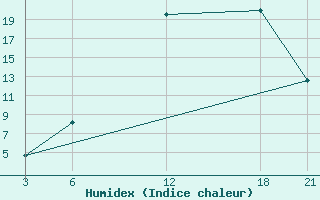 Courbe de l'humidex pour Brata