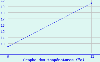 Courbe de tempratures pour Konsmo-Hoyland