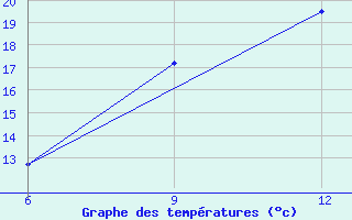 Courbe de tempratures pour Dokshitsy