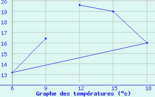 Courbe de tempratures pour Capo Frasca