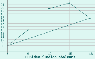 Courbe de l'humidex pour Duzce