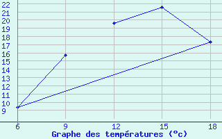 Courbe de tempratures pour Midelt