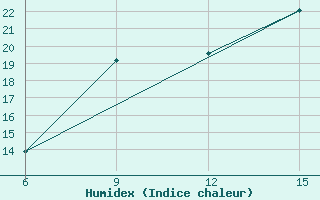 Courbe de l'humidex pour Ohrid-Aerodrome