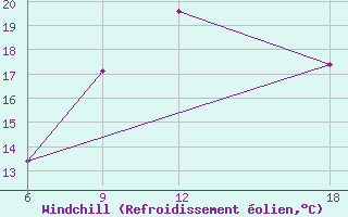 Courbe du refroidissement olien pour Beni-Saf