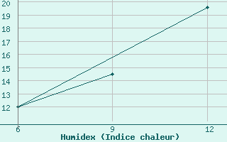 Courbe de l'humidex pour Hon