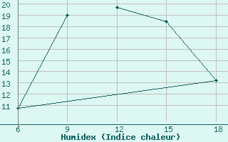 Courbe de l'humidex pour Sile Turkey