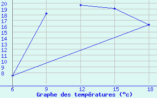 Courbe de tempratures pour Beja