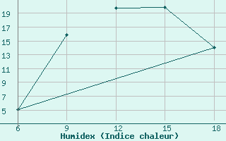 Courbe de l'humidex pour Hassir'Mel