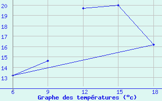 Courbe de tempratures pour Beja