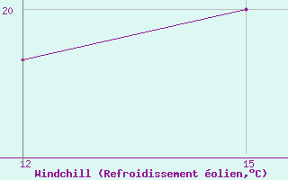 Courbe du refroidissement olien pour Rutbah