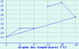 Courbe de tempratures pour Ohrid-Aerodrome